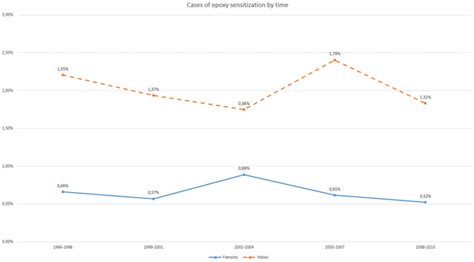 Prevalence Of Sensitization To Epoxy Resins By Sex From 1996 To 2010 Download Scientific