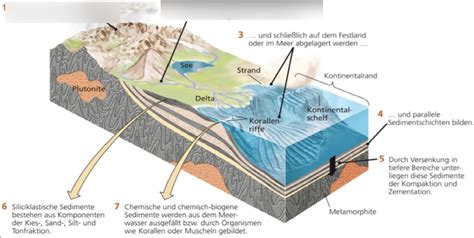 Geografie Bausteine A 2 2 Exogene Kräfte Verwitterung Diagram