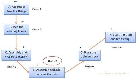 How To Calculate Critical Path Float Early Start And Late Start And Early Finish And Late Finish