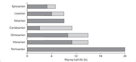 Plasma Elimination Half Lives Of Angiotensin Ii Receptor Blockers