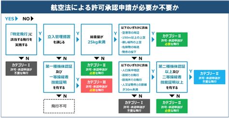 【チャート付】ドローンの飛行申請が必要な全パターンとその申請方法