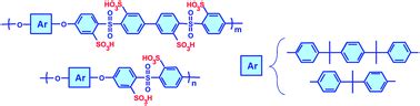 Sulfonated Poly Arylene Ether Sulfone Ionomers Containing Di And