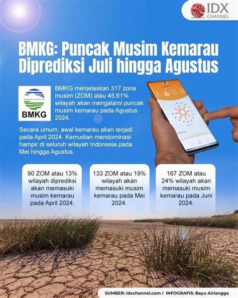 Bmkg Puncak Musim Kemarau Diprediksi Terjadi Juli Hingga Agustus