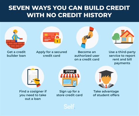 Strategies To Build Credit With No Credit History