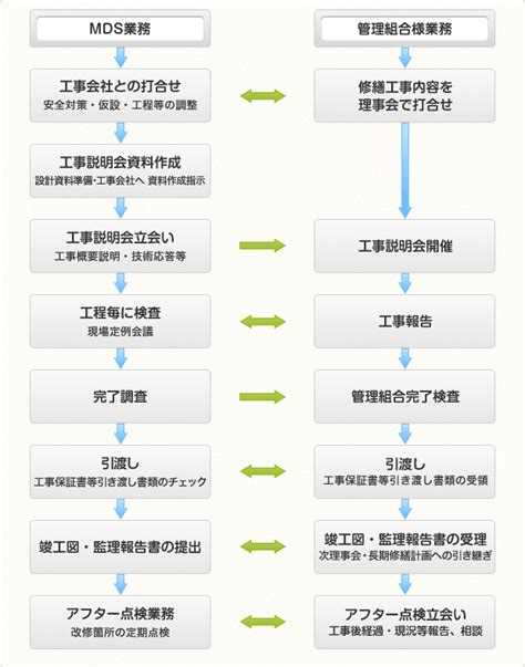 大規模修繕設計コンサルタント 工事監理アフターケアの流れ