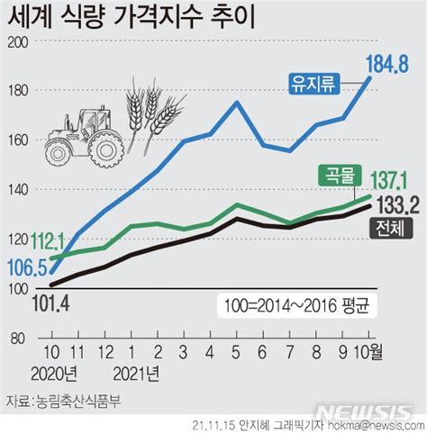 그래픽 세계 식량 가격지수 추이 네이트 뉴스