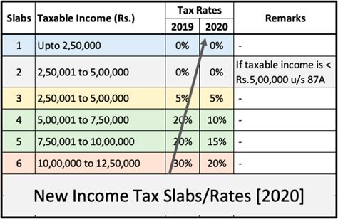 Income Tax Slabs Tax Liability Comparison Between 2020 And 2019