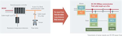 Power Line Communication Renesas