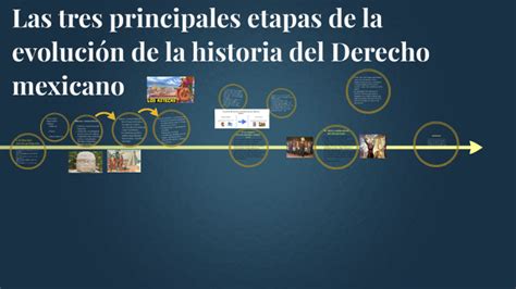 Principales Etapas De La Evoluci N De La Historia Del Derecho Mexicano