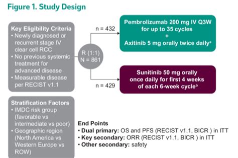 Asco Gu Outcomes For Patients In The Pembrolizumab Axitinib Arm