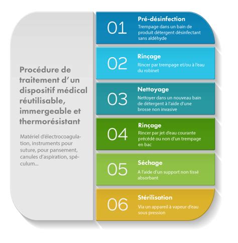 Protocole de stérilisation du matériel dispositifs Médicaux