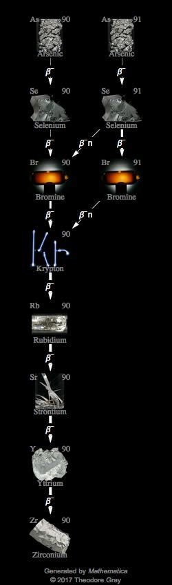 Isotope Data For Strontium 90 In The Periodic Table