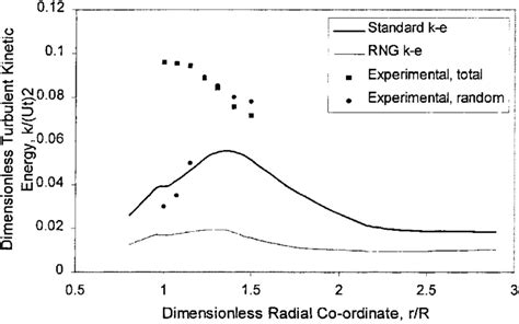 Comparison Of Predicted Turbulent Kinetic Energy With Angle Averaged