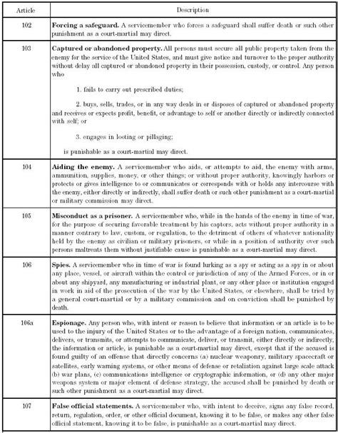 Appendix III Punitive Articles Of The UCMJ