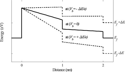 Energy Band Diagram Of The Optimal Miim Design With Different Metals At