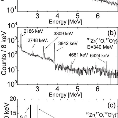 Top γ Ray Energy Spectrum In The 2 7 Mev Interval Measured With The