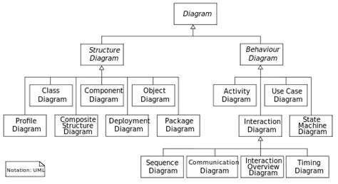 Types Of Uml Diagrams Learn The Different Types Of Uml 43 Off