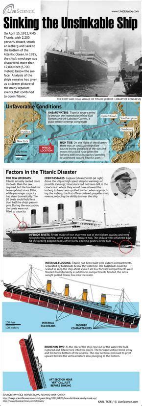 Infograf A Acerca Del Titanic Lainfografia Titanic History Titanic