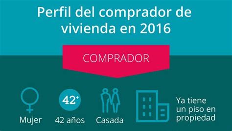 Conoce Cu L Fue El Perfil Del Comprador De Vivienda En Infograf A