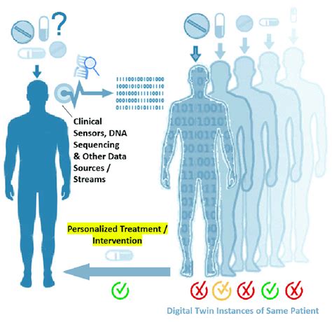 Digital Twin Instances Of The Same Person Or Patient Can Be Used For In