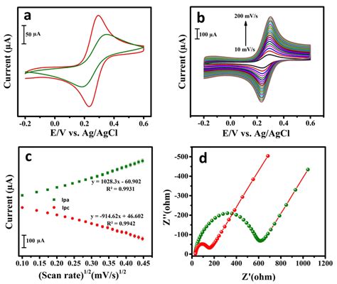 Cv Responses Of Bare Gce Gce F Mwcnts And Gce F Mwcnts In M Kcl