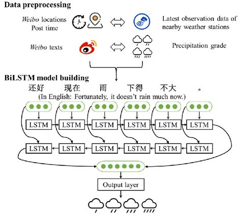 Bilstm Based Rainfall Intensity Classification Model Framework Download Scientific Diagram