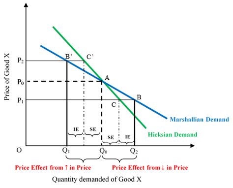 Compensated And Uncompensated Demand Mathematical Derivation World Of Economics