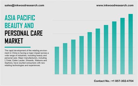 Asia Pacific Beauty Personal Care Market Share Forecast