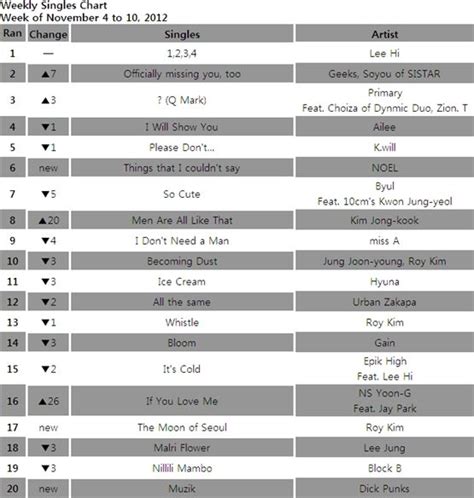 Chart Gaon Singles Chart Nov 4 10 아시아경제