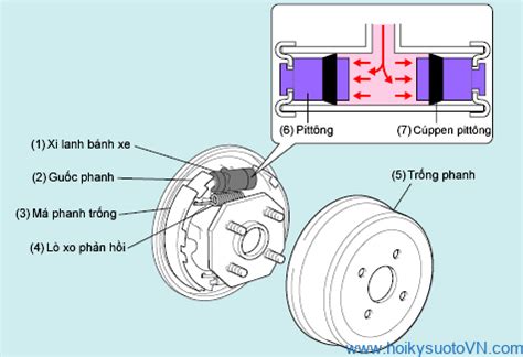 Cấu tạo và Nguyên lý hoạt động của phanh tang trống