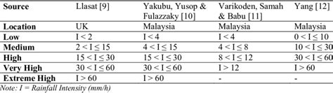 Rainfall Intensity Classification Download Scientific Diagram