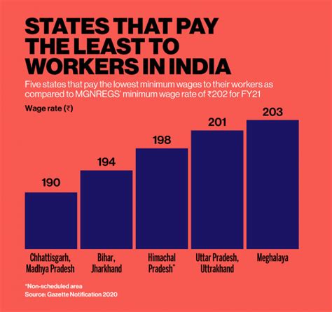 Delhi Govt Minimum Wages 2024 Conny Diannne