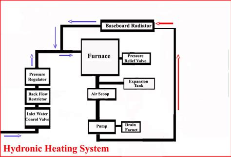 Hydronic Heating System - Configuration and Components