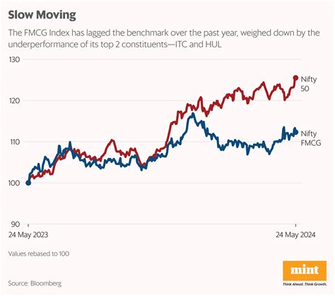 Unpacking Q4 With Green Shoots Visible Will Fmcg Stocks Finally Pick