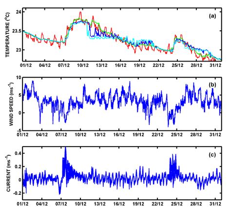 Observations Of A Sst Red Line And Temperatures Recorded At 30 M Download Scientific