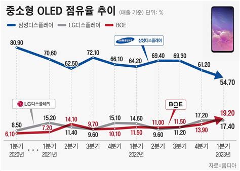 ‘중소형 Oled 세계 1위 삼성 점유율 50대로 추락 중국 기업 약진에 입지 흔들