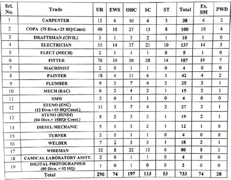 RRC SECR Apprentice Vacancy Online Form 2024 733 Posts Punjab Job Alert