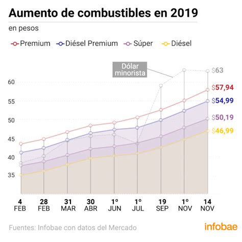 Aumento De Los Combustibles ¿cómo Quedaron Los Precios De La Argentina En Comparación Con Otros