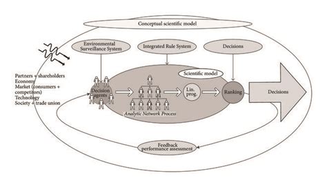 Conceptual Scientific Model Source The Authors Download Scientific