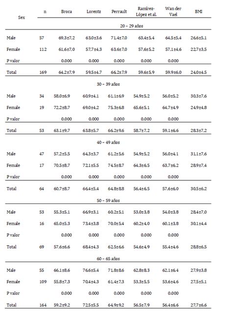 Formulas For Determining Ideal Weight And Its Relationship To The Body