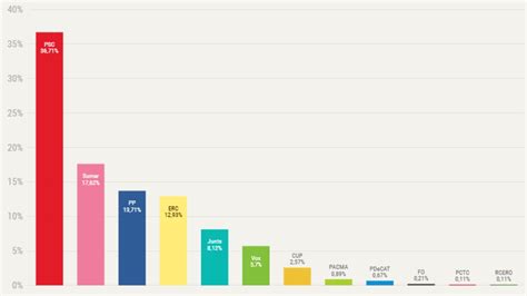 Resultats De Les Eleccions Generals A Sant Mart J