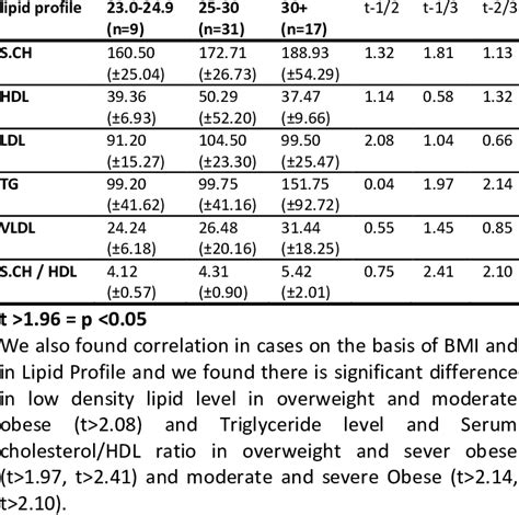 Correlation Between Lipid Profile And Bmi Download Scientific Diagram