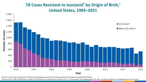 Table 17 Reported TB In The US 2021 Data Statistics TB CDC