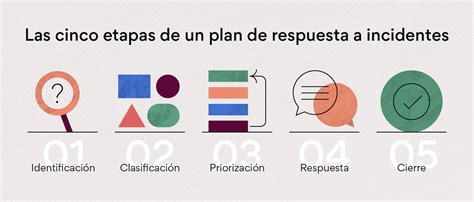 Plan de respuesta a incidentes de OWASP Seguridad desde el diseño Hot