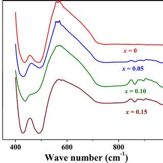 Room Temperature Absorption Spectra Of Gd Xsrxcro Samples With