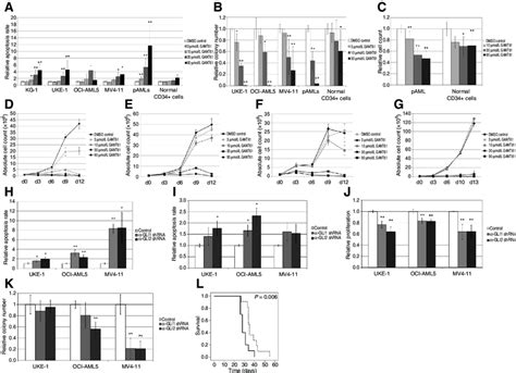 Gant61 And Gli Shrna Induce Apoptosis And Growth Inhibition In Aml Download Scientific Diagram