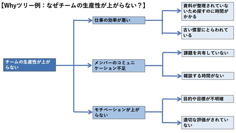 物事は「分解」すればうまくいく！ 目標達成や問題解決に役立つフレームワークを紹介 Timecrowd Blog