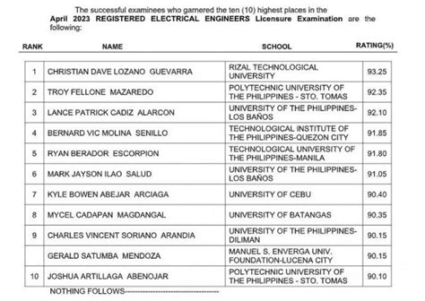 Rizal Tech Grad Tops April Registered Electrical Engineers