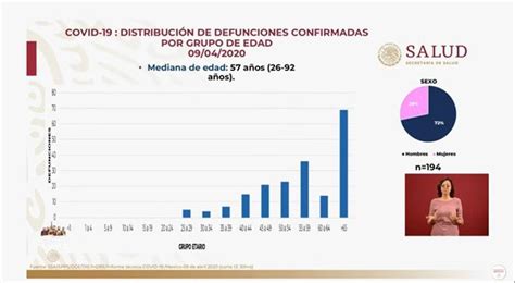 Aumenta a 3 441 contagios de coronavirus en México 194 defunciones