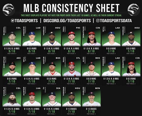 Toad On Twitter Mlb Consistency Sheet 5152023 This Sheet Displays